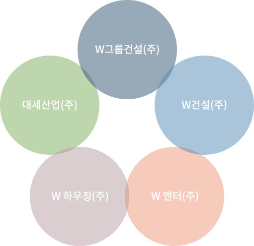 W그룹 계열사 조직도